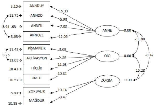 Şekil 2: Ölçme Modeline İlişkin T-Değerleri 