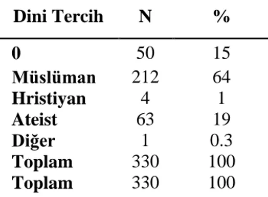 Tablo 4.4. Örneklem Çalışması Demografik Dağılımları (Dini Tercih) 