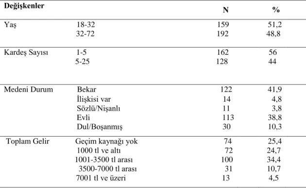 Tablo 2. ÇALIġMADA KULLANILAN DEMOGRAFĠK DEĞĠġKENLER 