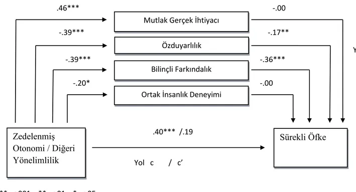 ġekil  3.  ZedelenmiĢ  Otonomi  /  Diğeri  Yönelimlilik  Boyutu  ve  Sürekli  Öfke  Arasındaki 