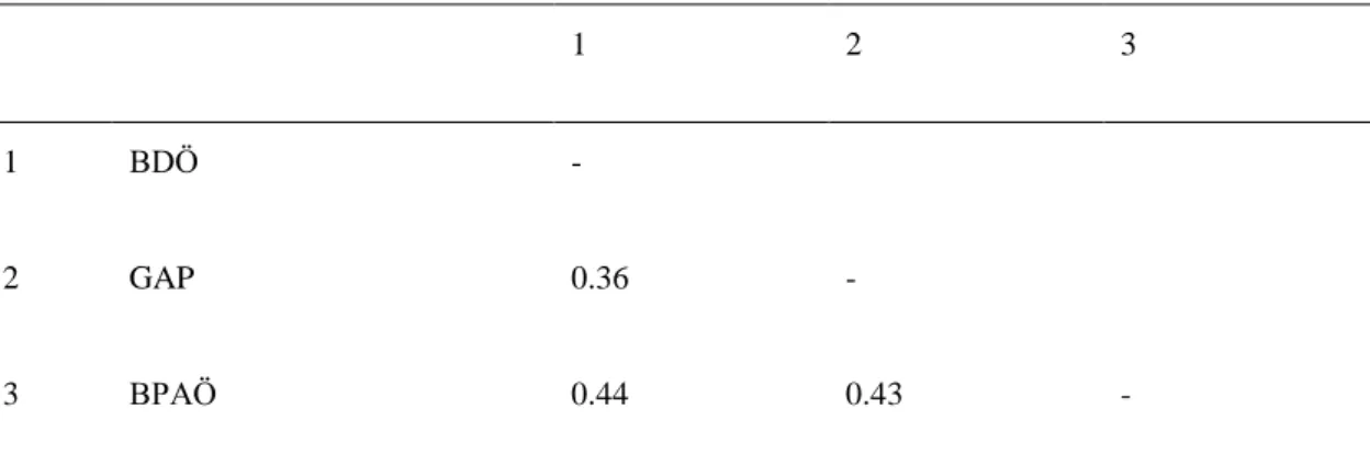 Tablo 6.’dan görülebileceği gibi GAP ile BDÖ arasında (.36) ile orta düzeyde pozitif  anlamlı bir ilişki, BPAÖ ve BDI  arasında (.44) ile orta düzeyde pozitif anlamlı bir  ilişki, BPAÖ ve GAP arasında (.43) ile orta düzeyde pozitif anlamlı bir ilişki vardı