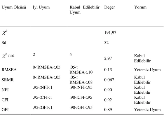 Tablo 5. Ölçme Modeli İçin Uyum İyiliği Değerleri   Uyum Ölçüsü  İyi Uyum  Kabul  Edilebilir 