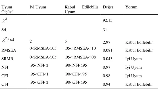 Tablo 9. Yapısal Modelin Uyum İyiliği Değerleri  Uyum  Ölçüsü  İyi Uyum  Kabul  Edilebilir Uyum  Değer  Yorum  2  92.15  Sd  31  2  / sd  2  5  2,97  Kabul Edilebilir  RMSEA  0&lt;RMSEA&lt;.05  .05&lt; RMSEA&lt;.10  0.081  Kabul Edilebilir  SRMR  0&lt;RM