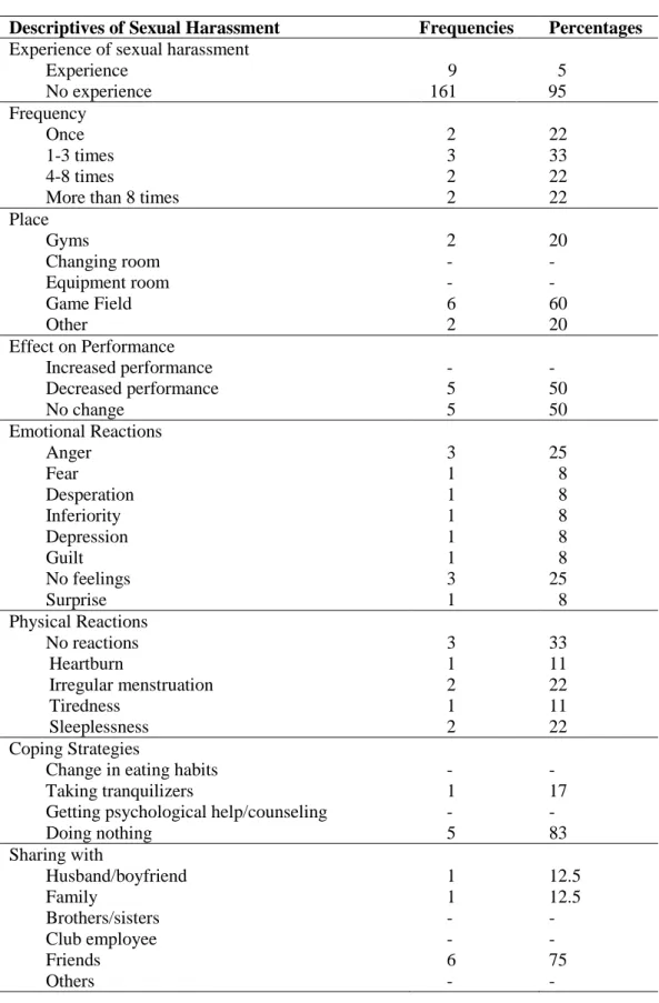 Table 3.1 Sexual harassment experiences 