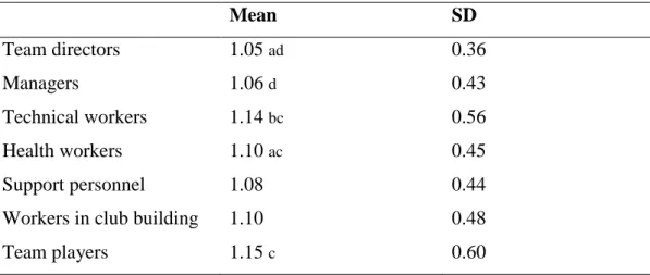 Table 3.2 Frequencies of people’s sexual behaviors in sports clubs 