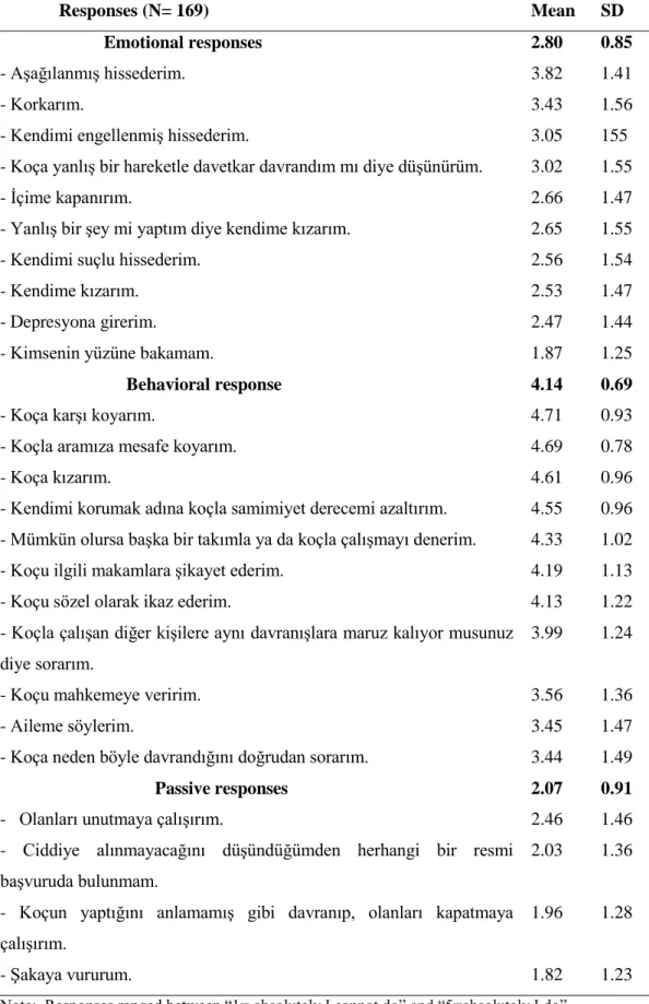 Table 3.6 Descriptive statistics of responses to sexual harassment in sport 