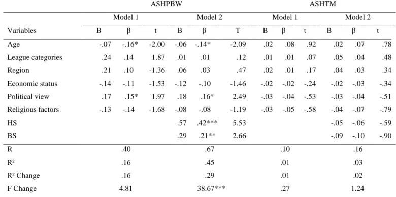 Table 3.7 Summary of hierarchical multiple regression analyses variables predicting ASHPBW and ASHTM 