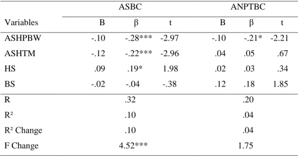 Table 3.8 Summary of regression analyses variables predicting ASBC and ANPTBC 