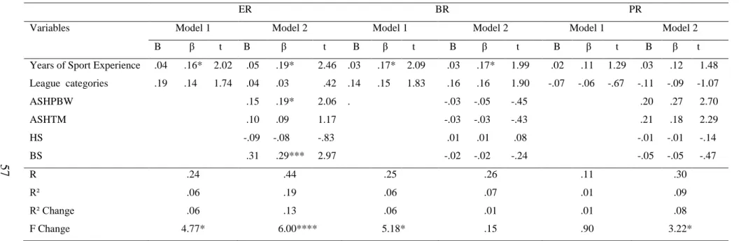 Table 3.9 Summary of hierarchical multiple regression analyses variable predicting ER, BR, and PR 