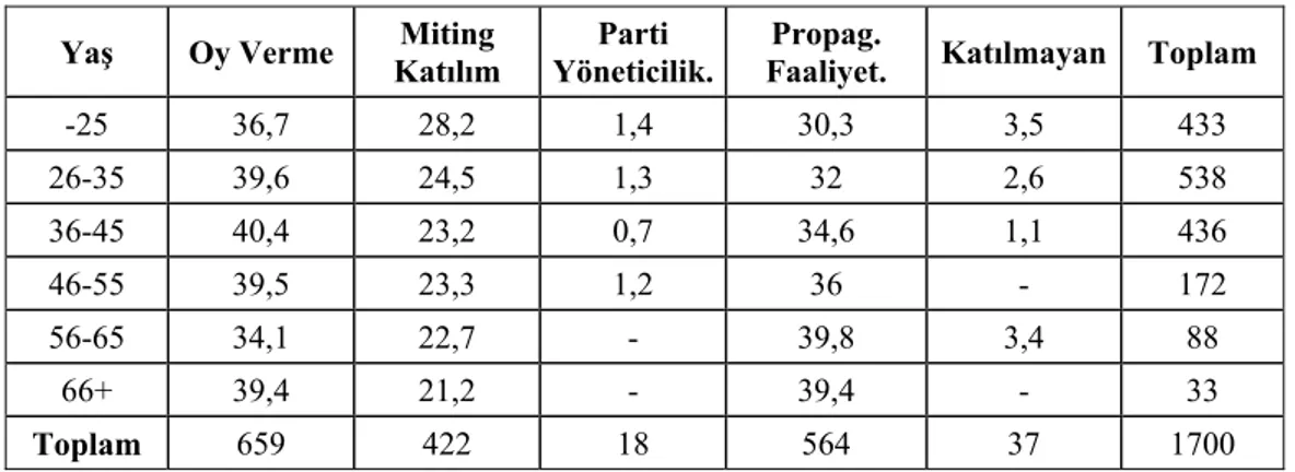 Tablo 1. Yaş ve Siyasal Katılım Faaliyet İlişkisi 