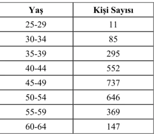 Tablo 2. 2009 Yerel Seçimlerinde Belediye Başkanlığını Kazanan Adayların Yaş  Gruplarına Göre Dağılımı 