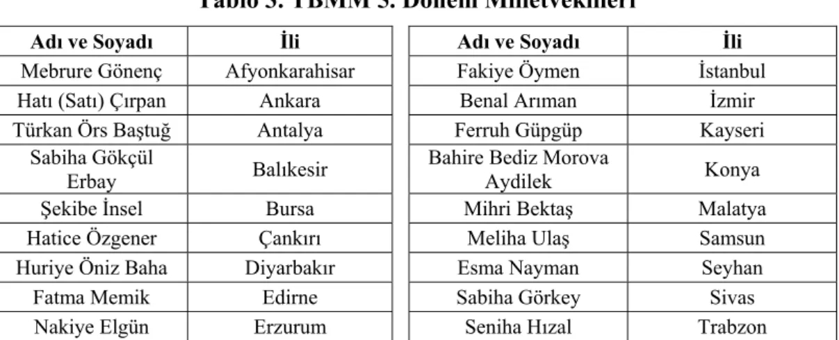 Tablo 3. TBMM 5. Dönem Milletvekilleri 