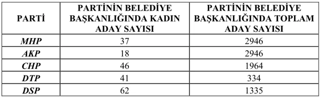 Tablo 4. 2009 Yılında Türkiye’de Bazı Partilerin Belediye Başkanlığındaki  Kadın Aday Sayıları 