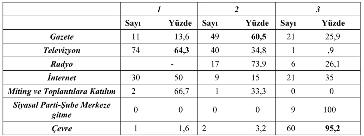 Tablo 9. Ankete Katılanların Siyasete Yönelik Olan İlgi Düzeylerinin Cinsiyet  Olarak Dağılımı 