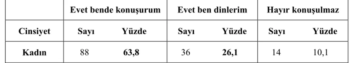 Tablo 12. Ankete Katılan Kadınların Bulundukları Ortamlarda Siyaset  Konuşulup Konuşulmama Durumu 