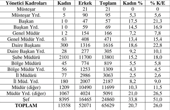 Tablo 3: Türkiye’de Üst ve Orta Düzey Yöneticilerin Unvanlarına Göre Dağılımı: 2002