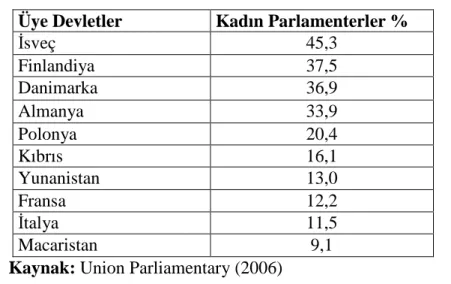 Tablo 5: AB Ülkelerinde 2006 Verilerine Göre Kadın Parlamenter Oranları Üye Devletler Kadın Parlamenterler %