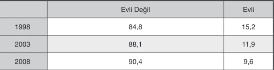 Tablo 3.1. 15-19 Yaş Arası Evlilikler (HÜNEE, 1999, 2004, 2009)