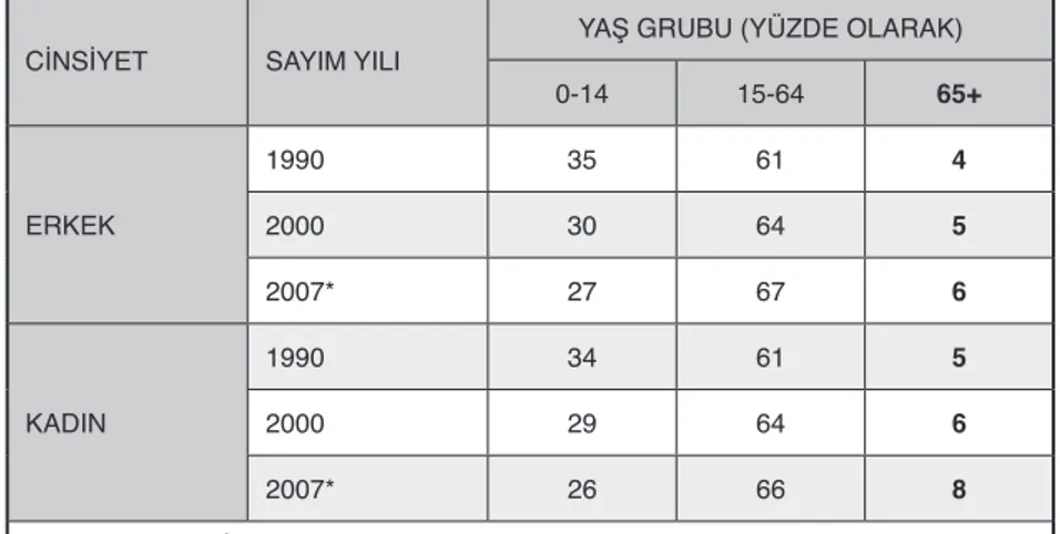 Tablo 3.2. Nüfusun Yaş Grubuna Göre Dağılımı (Cinsiyete Göre Ayrıştırılmış) (TÜİK, 2009)