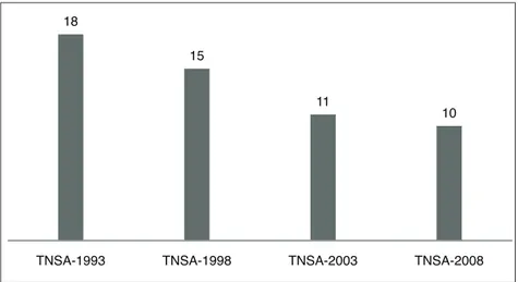 Şekil 3.5. TNSA Verilerine Göre İsteyerek Düşükler (100 gebelikte) (HÜNEE, 1994, 1999,  2004, 2009)
