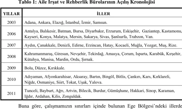 Tablo 1:  Aile İrşat ve Rehberlik Bürolarının Açılış Kronolojisi 