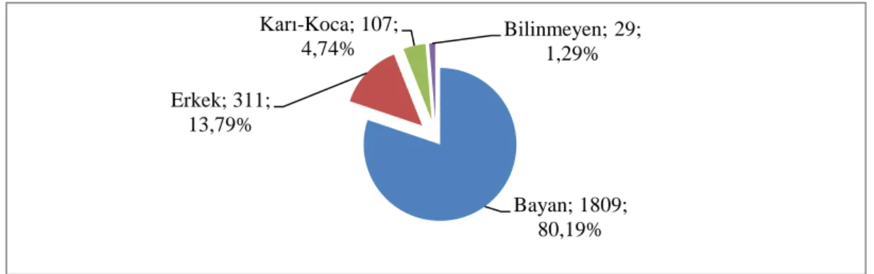 Grafik 2:  AİRB’lere Başvuranların Cinsiyete Göre Dağılımı 