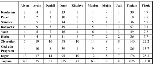 Tablo 3 : İl Müftülükleri Tarafından Yapılan AİRB Faaliyetlerinin Dağılımı  Afyon  Aydın  Denizli  İzmir  Kütahya  Manisa  Muğla  Uşak  Toplam  Yüzde  Konferans  2  4  3  13  3  4  -  1  30  4.7  Panel  1  2  1  10  2  1  -  1  18  2.8  Seminer  3  5  2  1