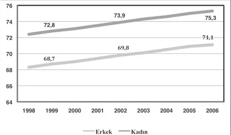 Şekil 3.3. Doğuşta beklenen yaşam süreleri (Yıl)