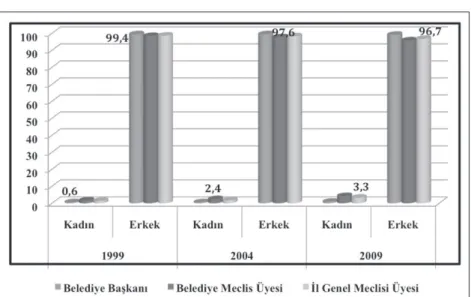 Şekil 3.7 Yerel yönetimlerde kadın ve erkek oranları (%)