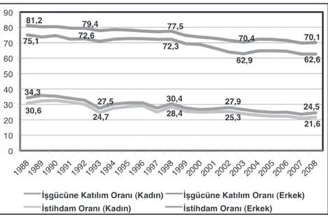 Şekil 2.1. Kadınların ve erkeklerin işgücüne katılım ve istihdam oranları  (%)