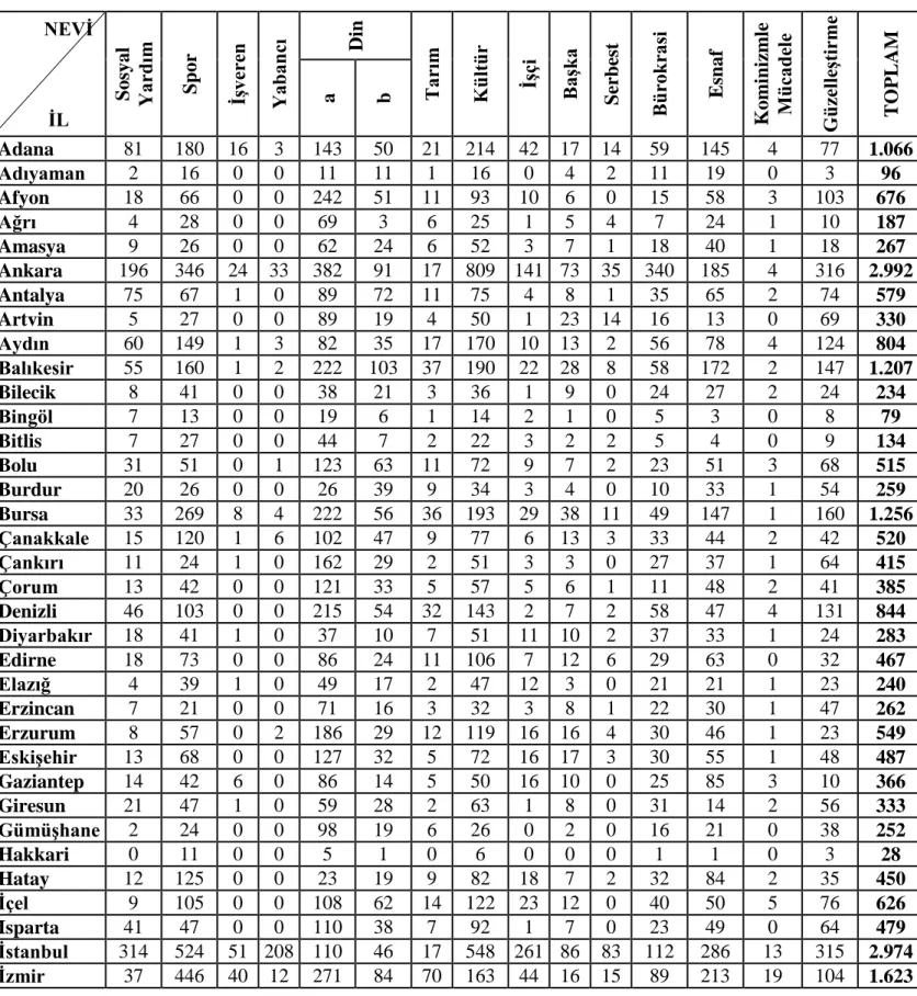 Tablo 8: 1968 Yılı Ġllere Göre Dernek Nevileri             NEVĠ      ĠL  Sosyal Yardım Spor ĠĢveren Yabancı Din Tarım Kültür ĠĢçi BaĢka  Serbest Bürokrasi Esnaf Kominizmle Mücadele GüzelleĢtirme  TOPLAMab Adana  81  180  16  3  143  50  21  214  42  17  14