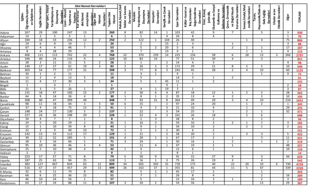 Tablo 11. 1990 Yılı Ġl Bazında Nevilerine Göre Dernekler 