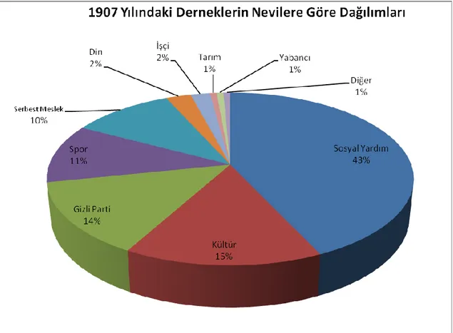 ġekil 2: 1907 Yılındaki Derneklerin Dağılımı 