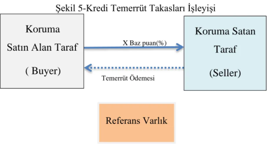 Şekil 5-Kredi Temerrüt Takasları İşleyişi