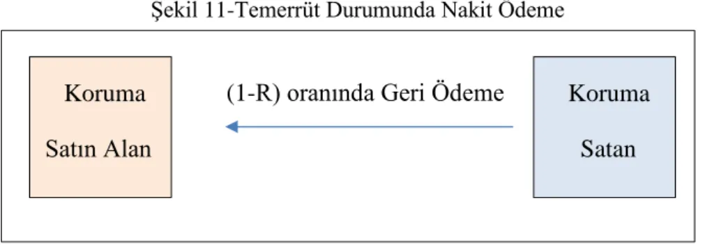 Şekil 11-Temerrüt Durumunda Nakit Ödeme 