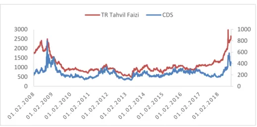 Şekil 12-Türkiye'nin CDS Primleri (Sağ eksen) ve TR Tahvil Faizleri 