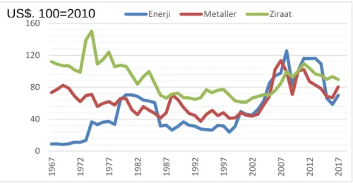 Şekil 14- Emtia Endeksleri 