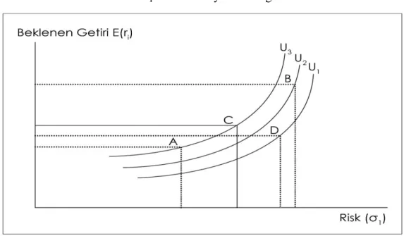 Şekil 1.3. Kayıtsızlık Eğrisi 