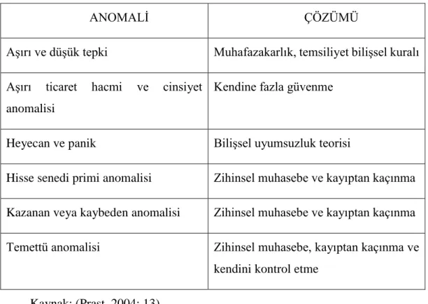 Tablo 2.1. Anomali ve Davranışsal Çözümleri 