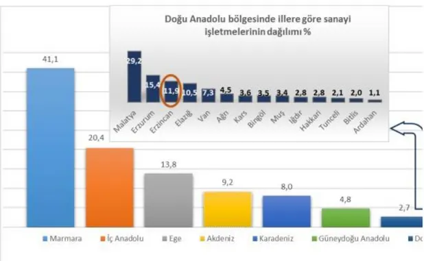 Tablo 3.14. Türkiye’de Sanayi ĠĢletmelerinin Bölgelere Göre Dağılımı (%) 