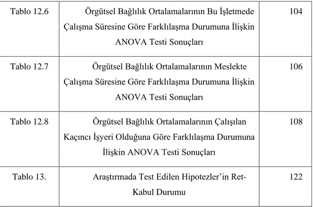 Tablo 12.6  Örgütsel Bağlılık Ortalamalarının Bu İşletmede  Çalışma Süresine Göre Farklılaşma Durumuna İlişkin 