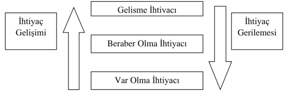 Şekil 3: ERG Teorisi 73 Kaynak: Maviş, s.189