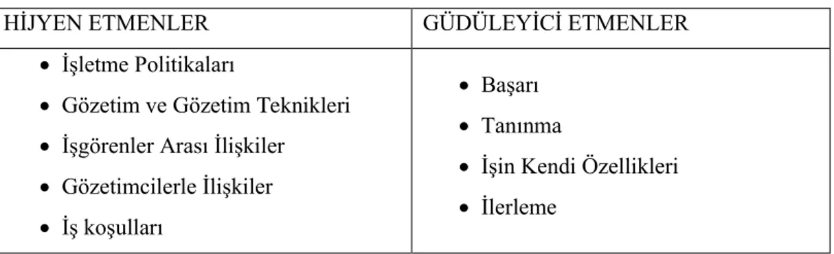 Tablo 1.1 Herzberg’in Çift Faktör Kuramına Göre Hijyen ve Güdüleyici Etmenler 79