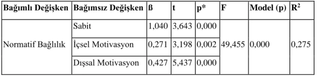 Tablo  8.4  Motivasyon  Alt  Boyutlarının  Devam  Bağlılığı  Üzerine  Etkisini  Gösteren  Regresyon  Analizi Sonuçları 