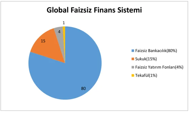 Grafik 1 Global Faizsiz Finans Sistemi  *Tekafül rakamı tahminidir. 