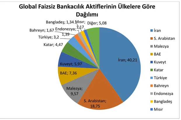 Grafik 2 Global Faizsiz Bankacılık Aktiflerinin Ülkelere Göre Dağılımı  (2015)