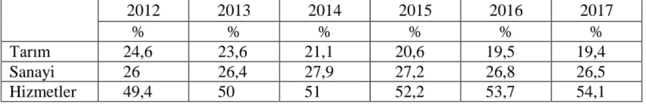 Tablo 2.1.Türkiye’de Sektörel Demografik Dağılım  
