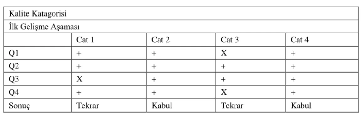 Tablo 2.2. Kalite Matrisi Modeli  Kalite Katagorisi 