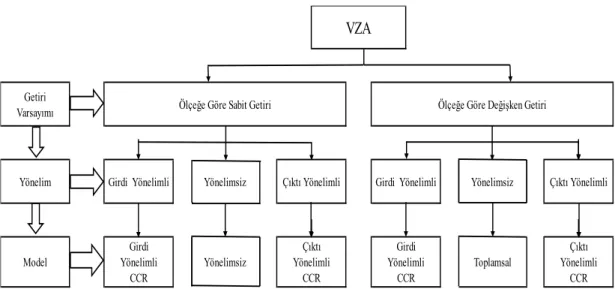 Şekil 15: Veri Zarflama Analizinde Kullanılan Modeller  