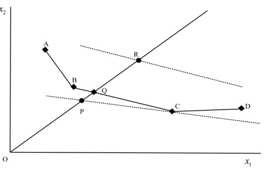 Şekil  5’te  A,  B,  C  ve  D  noktalarının  birleşimiyle  oluşan  ve  sürekli  çizgilerle  gösterilen  doğru  parçaları,  aynı  miktarı  üretmek  için  kullanılabilen    ( x x1, 2 )